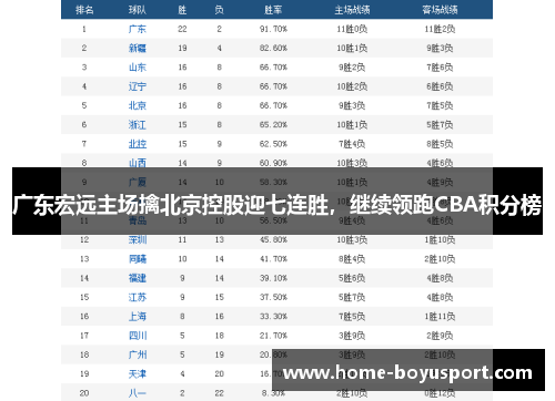 广东宏远主场擒北京控股迎七连胜，继续领跑CBA积分榜
